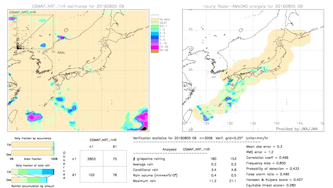 GSMaP NRT validation image.  2016/08/05 09 