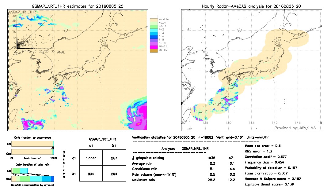 GSMaP NRT validation image.  2016/08/05 20 