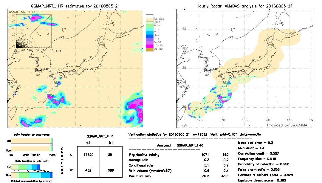 GSMaP NRT validation image.  2016/08/05 21 