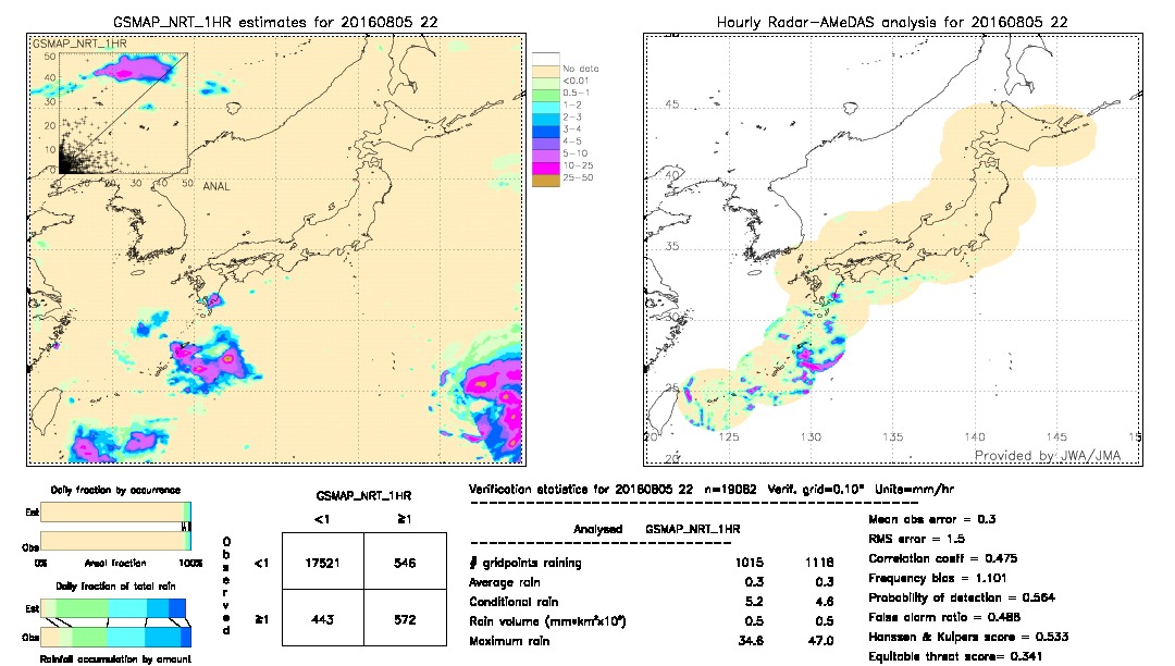 GSMaP NRT validation image.  2016/08/05 22 