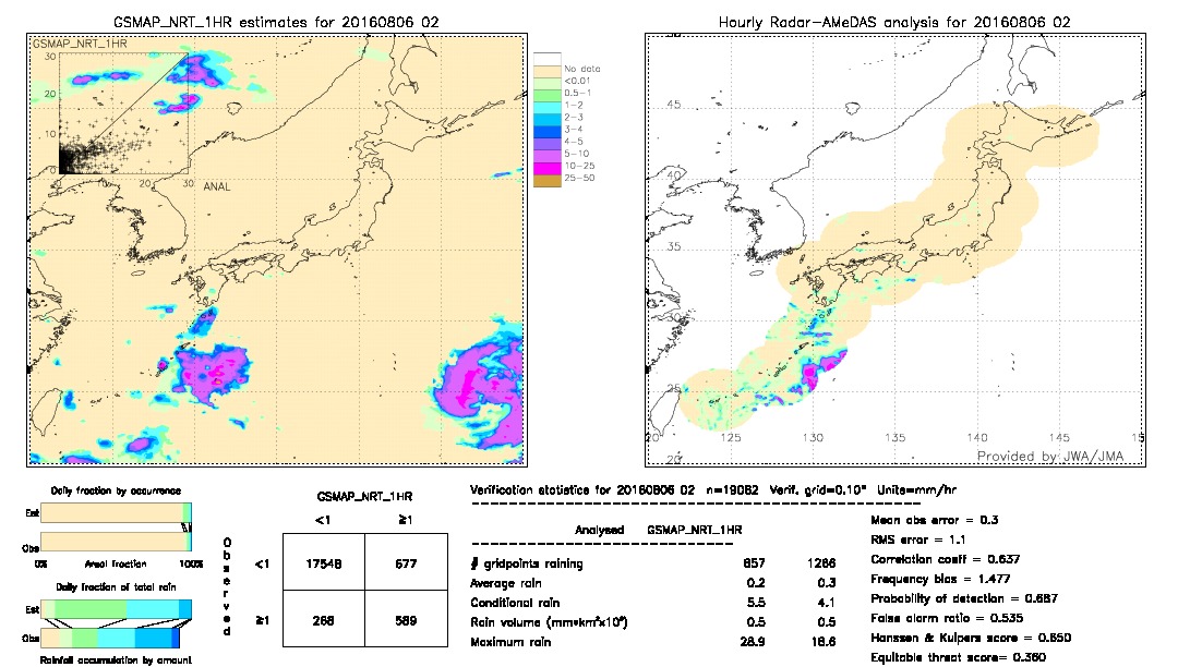 GSMaP NRT validation image.  2016/08/06 02 