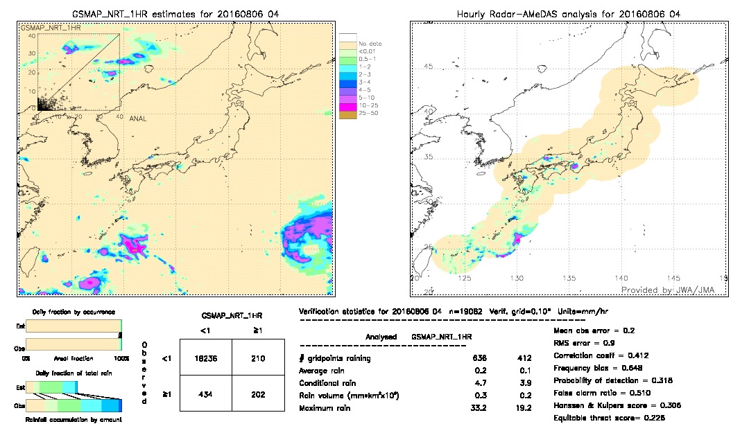 GSMaP NRT validation image.  2016/08/06 04 