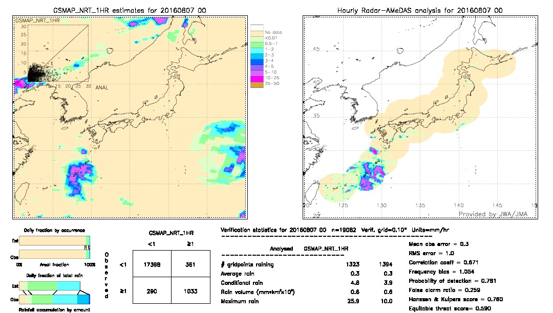 GSMaP NRT validation image.  2016/08/07 00 