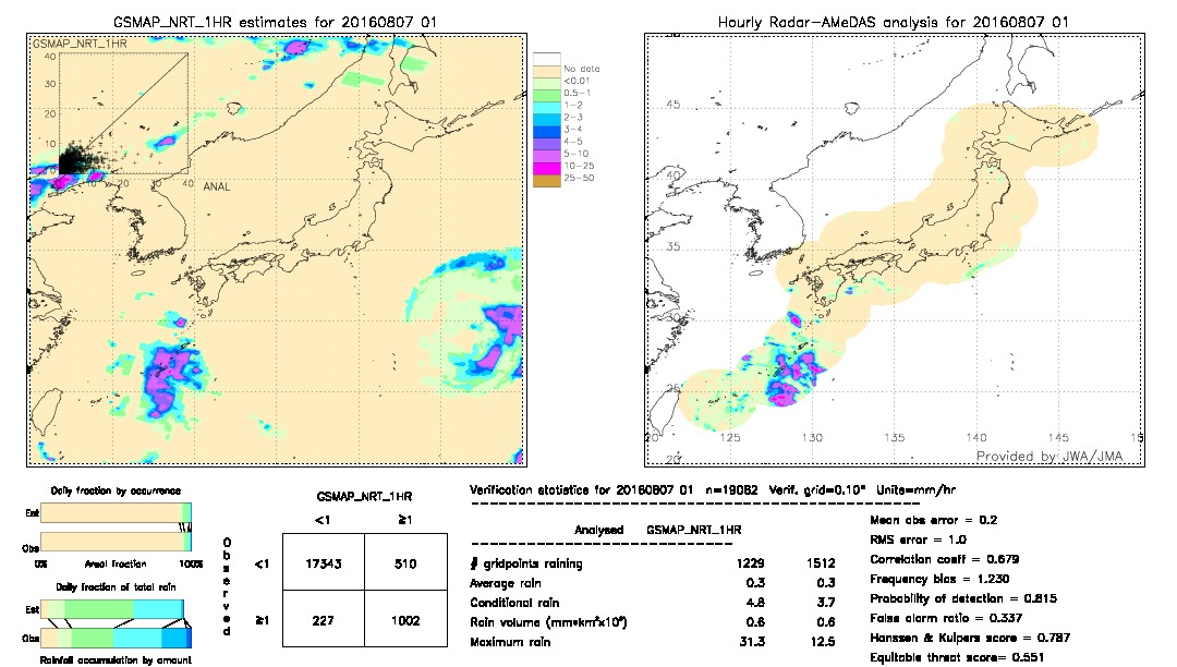 GSMaP NRT validation image.  2016/08/07 01 