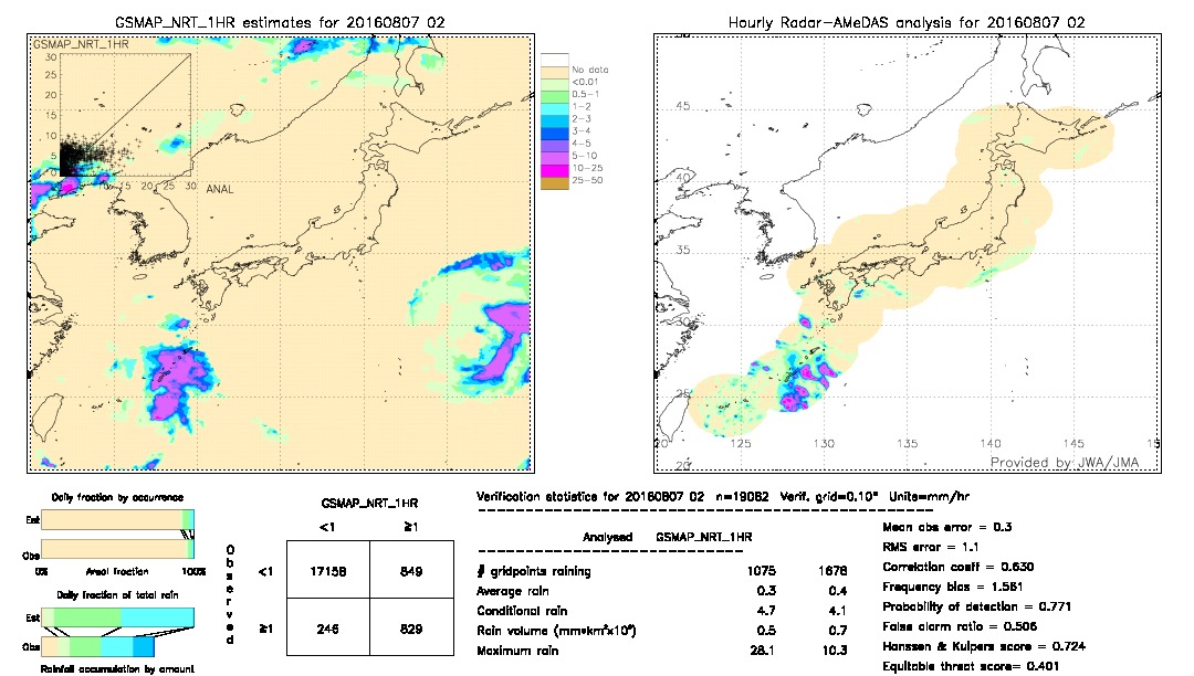 GSMaP NRT validation image.  2016/08/07 02 