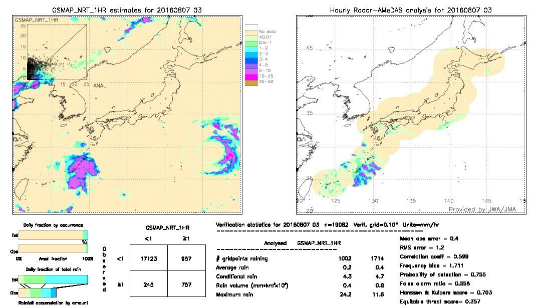 GSMaP NRT validation image.  2016/08/07 03 