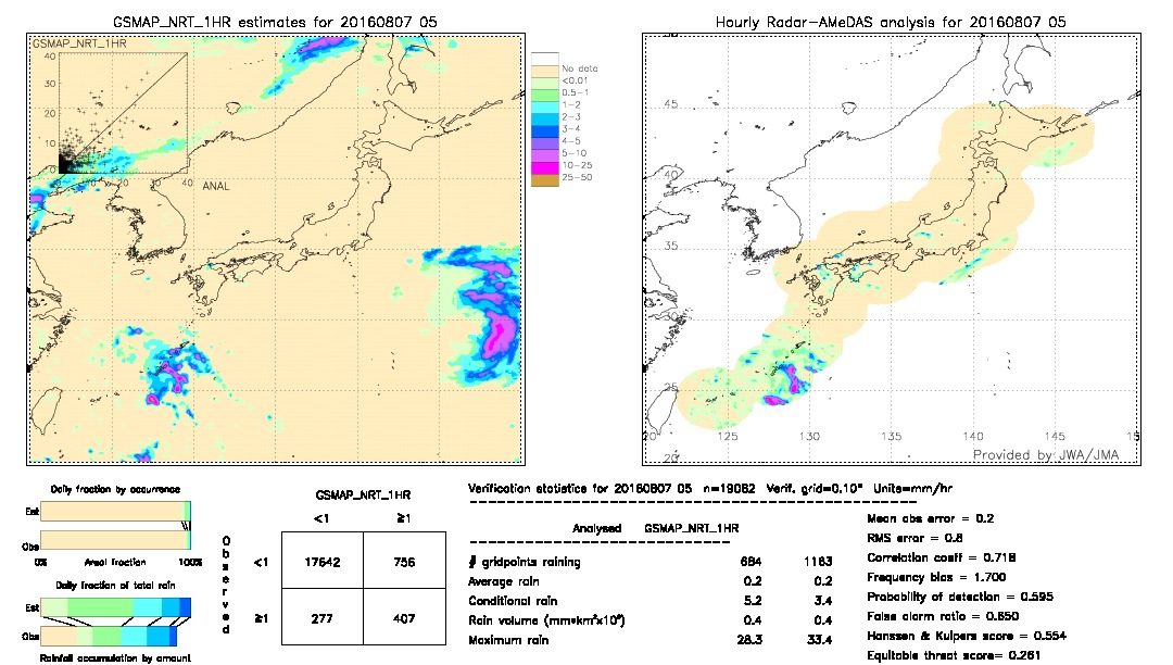 GSMaP NRT validation image.  2016/08/07 05 