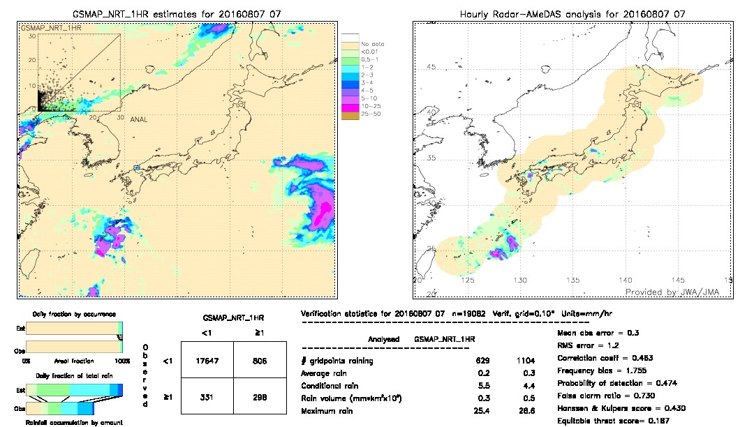 GSMaP NRT validation image.  2016/08/07 07 