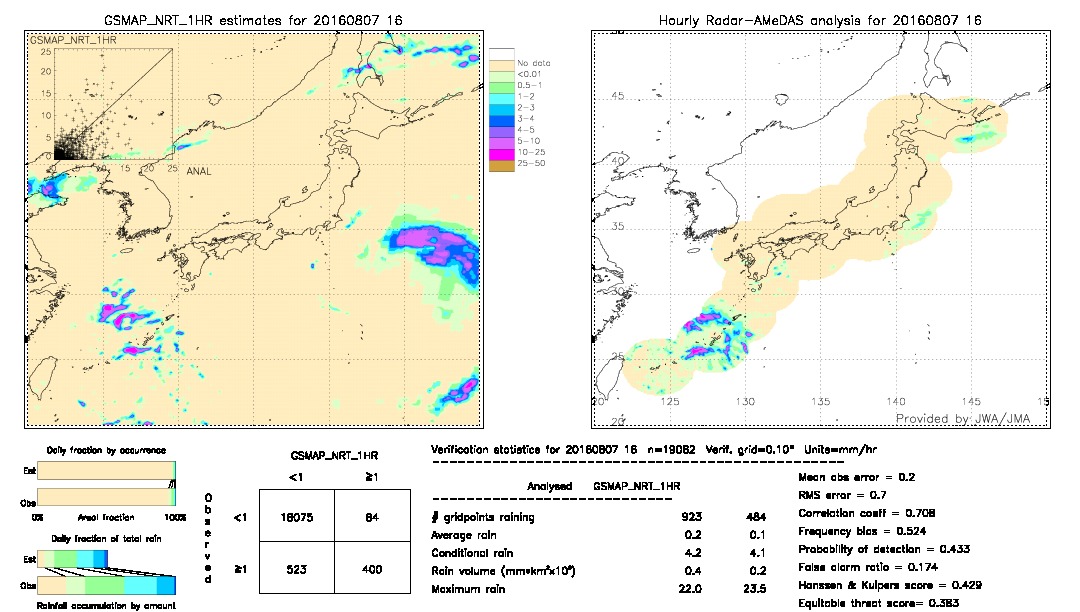 GSMaP NRT validation image.  2016/08/07 16 