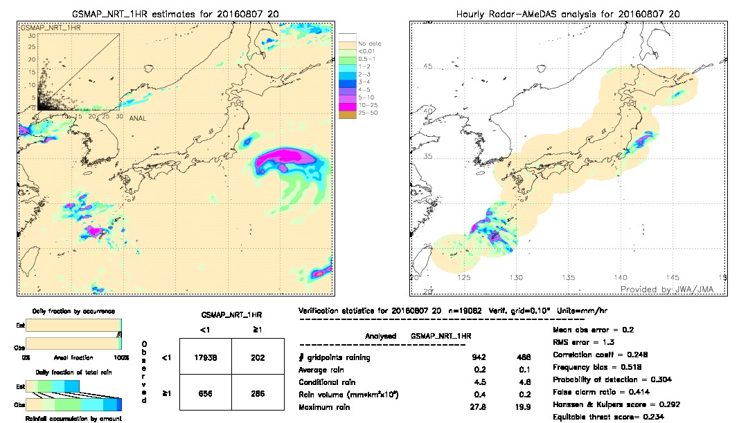 GSMaP NRT validation image.  2016/08/07 20 