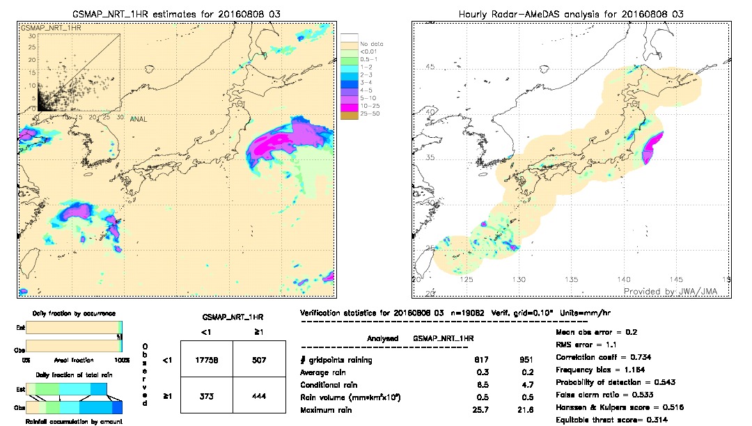 GSMaP NRT validation image.  2016/08/08 03 