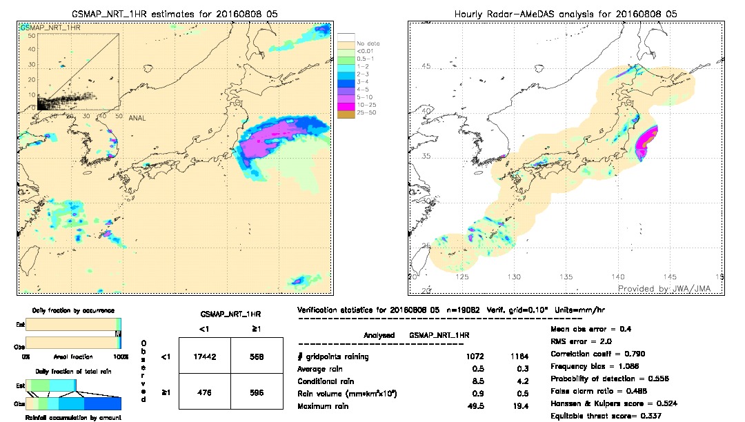 GSMaP NRT validation image.  2016/08/08 05 