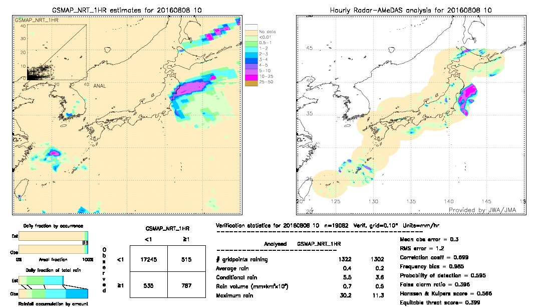 GSMaP NRT validation image.  2016/08/08 10 