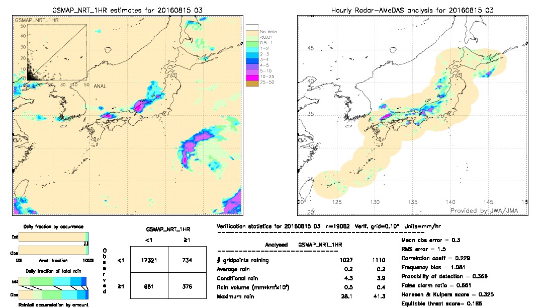 GSMaP NRT validation image.  2016/08/15 03 