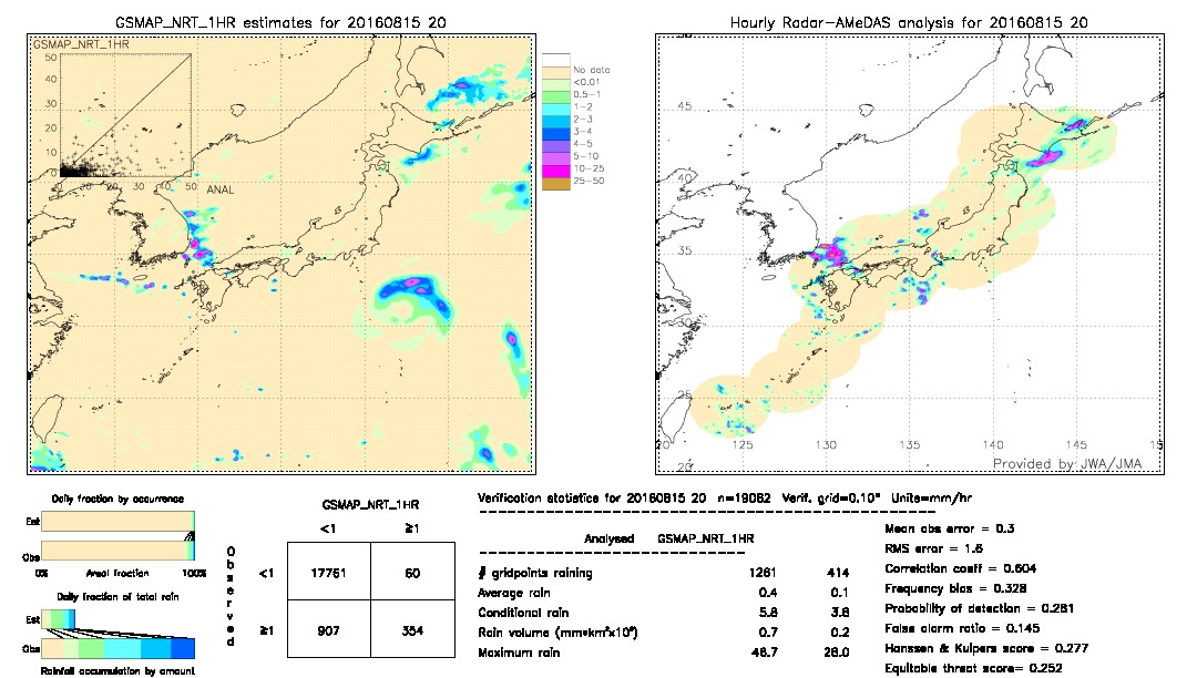 GSMaP NRT validation image.  2016/08/15 20 