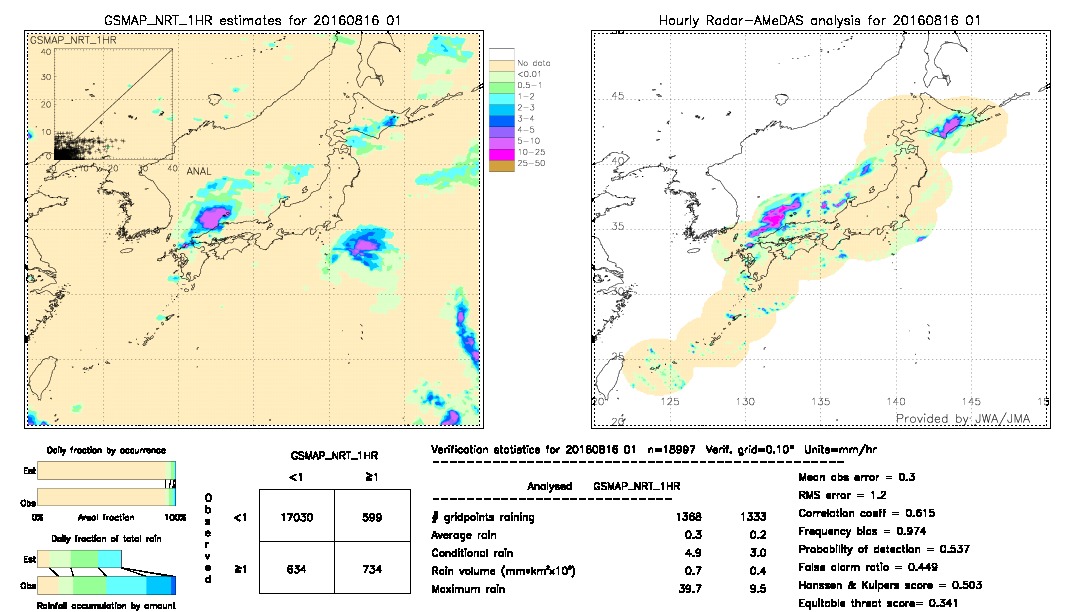 GSMaP NRT validation image.  2016/08/16 01 