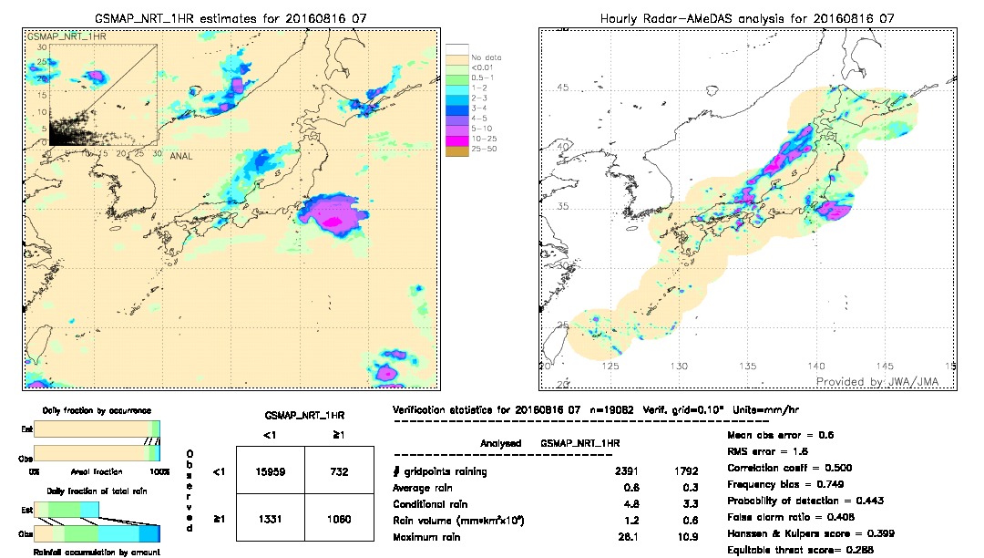 GSMaP NRT validation image.  2016/08/16 07 