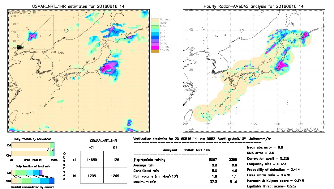 GSMaP NRT validation image.  2016/08/16 14 