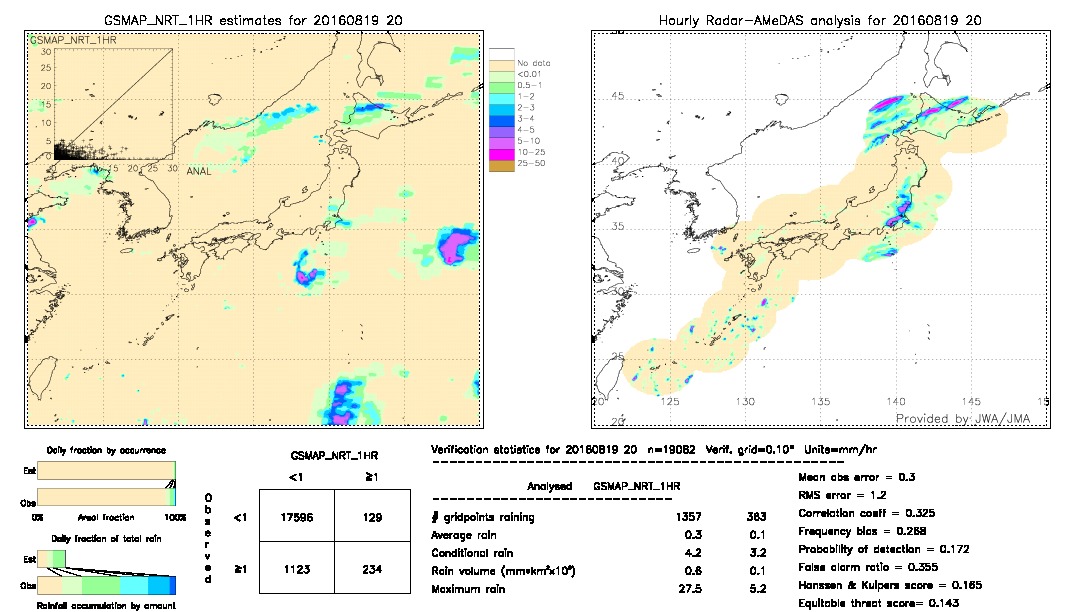 GSMaP NRT validation image.  2016/08/19 20 