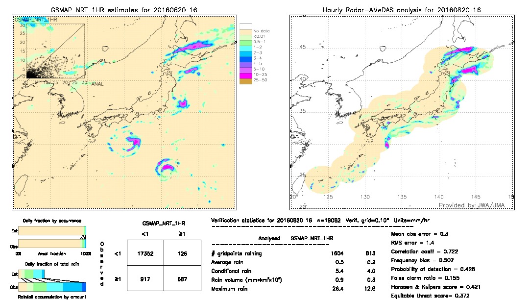 GSMaP NRT validation image.  2016/08/20 16 