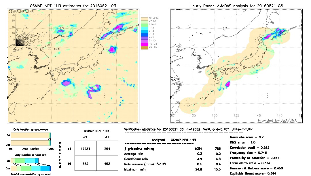 GSMaP NRT validation image.  2016/08/21 03 