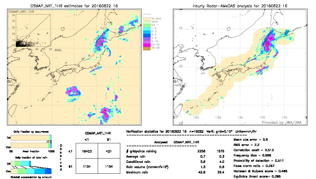 GSMaP NRT validation image.  2016/08/22 16 