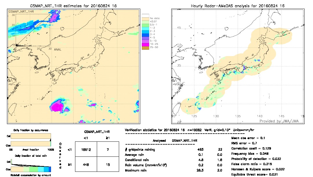 GSMaP NRT validation image.  2016/08/24 16 