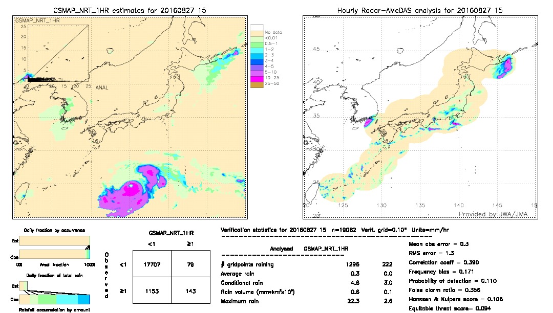 GSMaP NRT validation image.  2016/08/27 15 