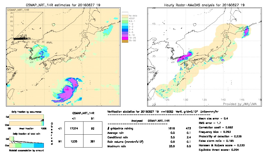 GSMaP NRT validation image.  2016/08/27 19 