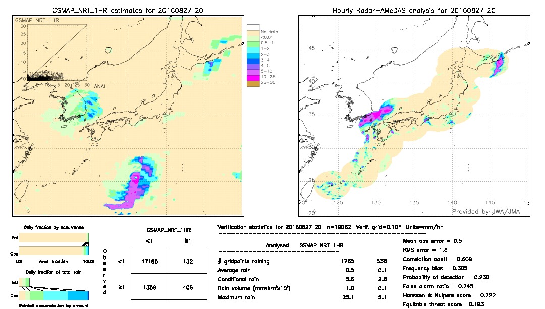 GSMaP NRT validation image.  2016/08/27 20 