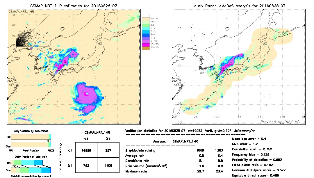 GSMaP NRT validation image.  2016/08/28 07 