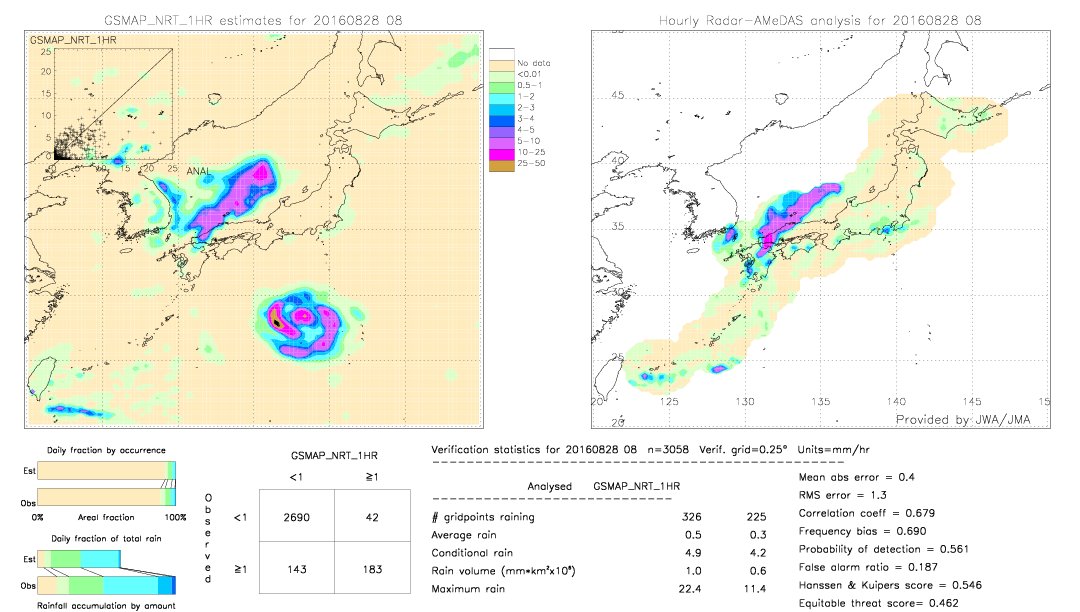 GSMaP NRT validation image.  2016/08/28 08 