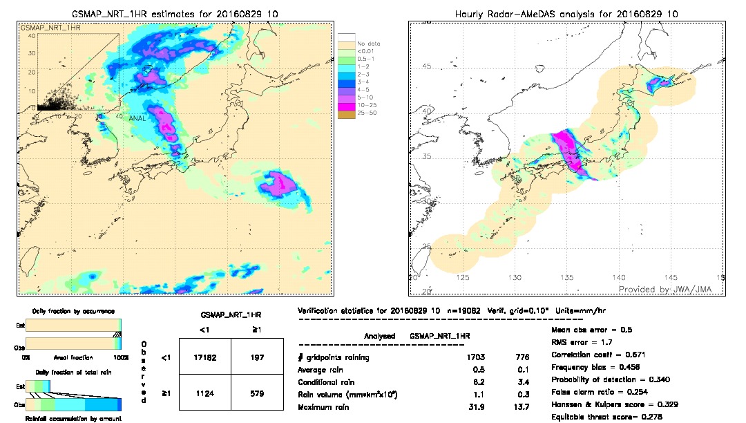 GSMaP NRT validation image.  2016/08/29 10 