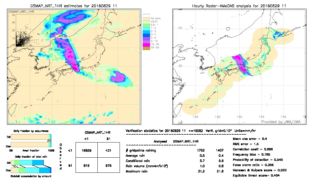 GSMaP NRT validation image.  2016/08/29 11 