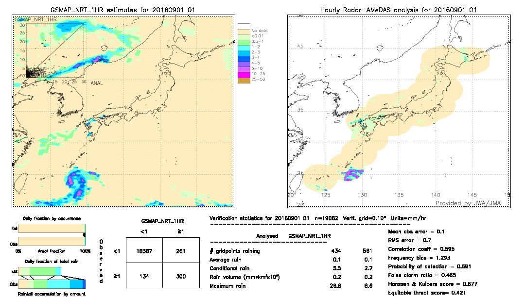 GSMaP NRT validation image.  2016/09/01 01 