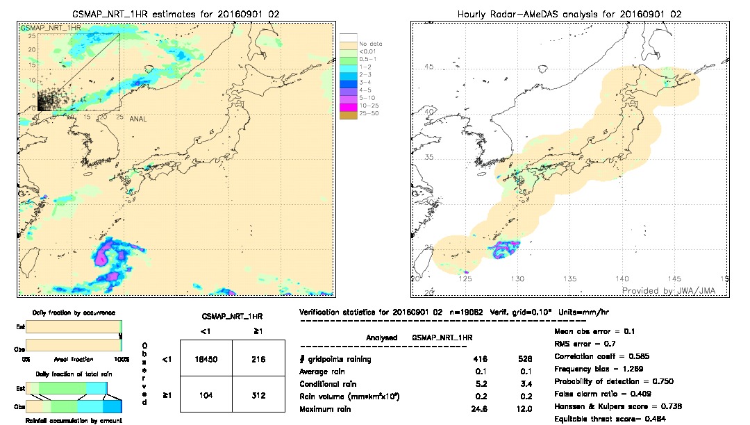 GSMaP NRT validation image.  2016/09/01 02 