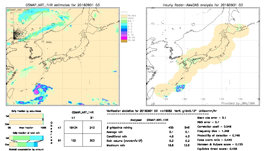 GSMaP NRT validation image.  2016/09/01 03 