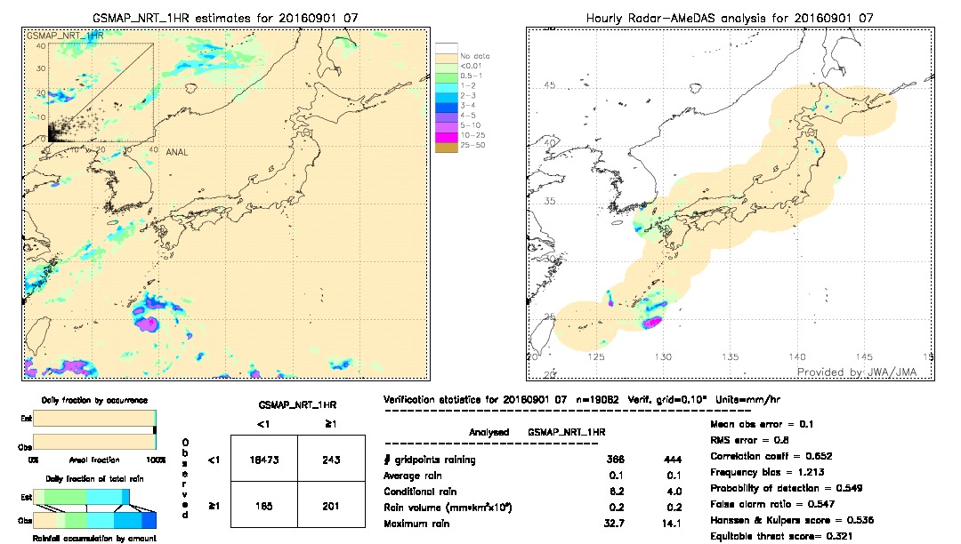 GSMaP NRT validation image.  2016/09/01 07 