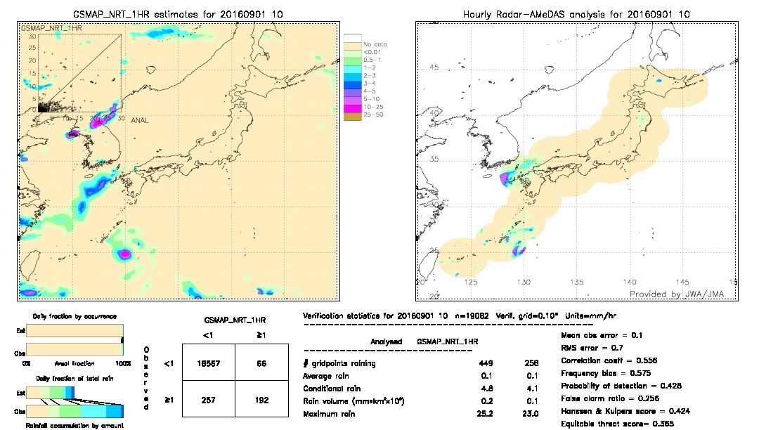 GSMaP NRT validation image.  2016/09/01 10 