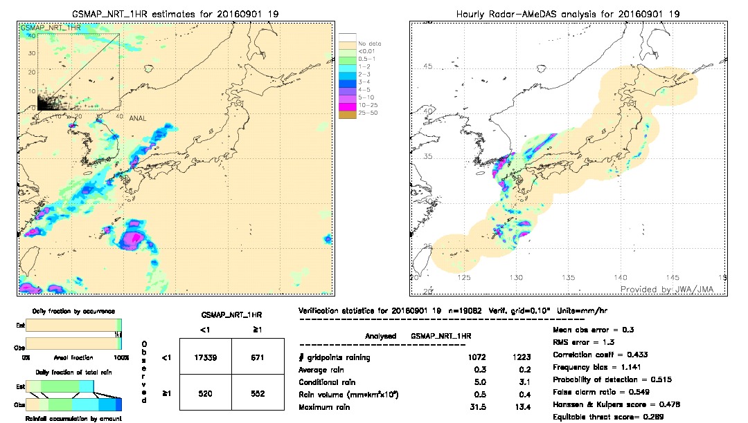 GSMaP NRT validation image.  2016/09/01 19 