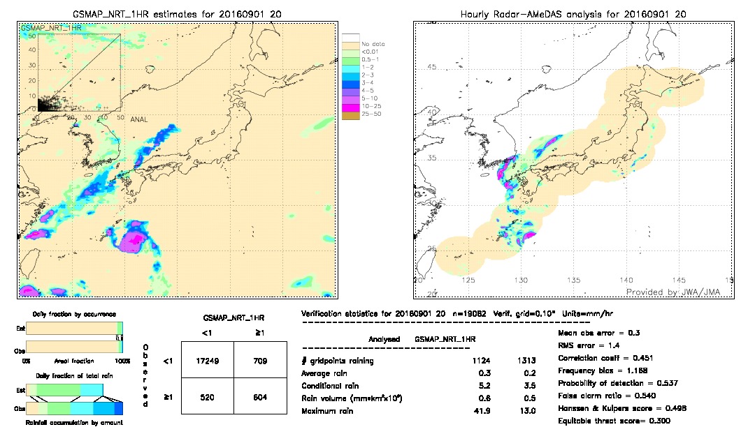 GSMaP NRT validation image.  2016/09/01 20 