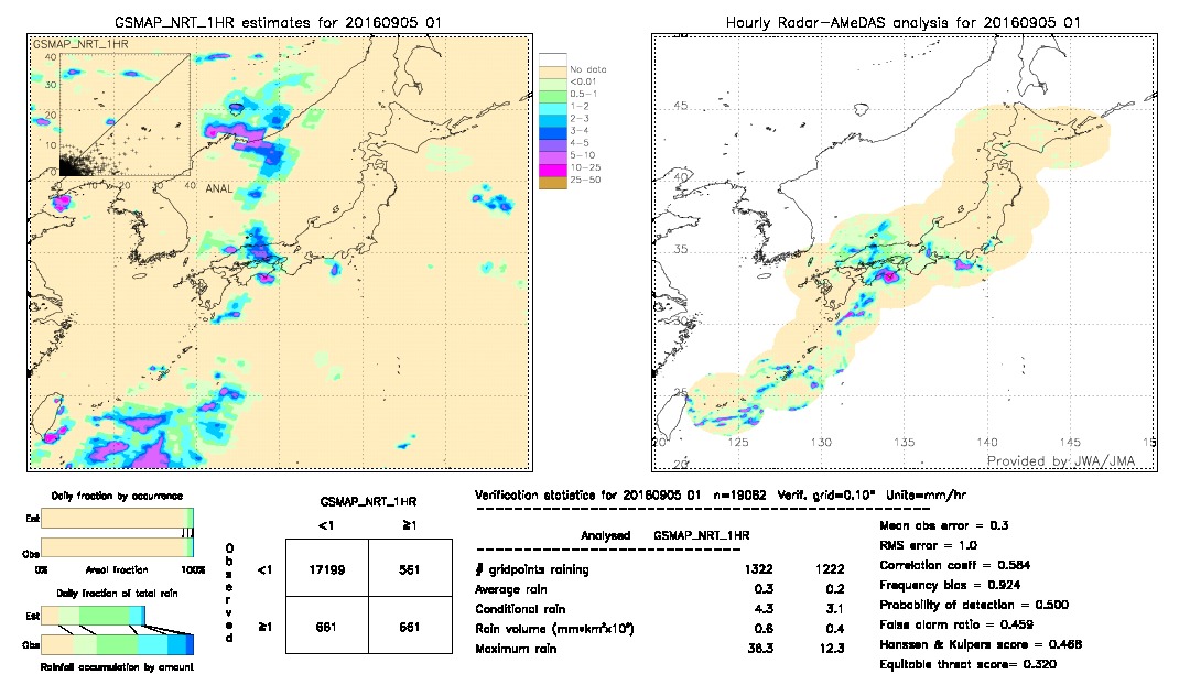 GSMaP NRT validation image.  2016/09/05 01 