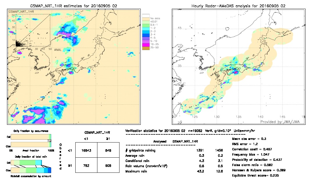 GSMaP NRT validation image.  2016/09/05 02 