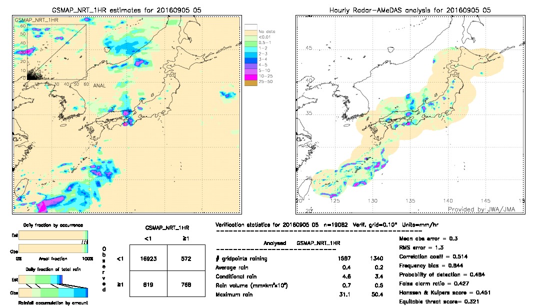 GSMaP NRT validation image.  2016/09/05 05 