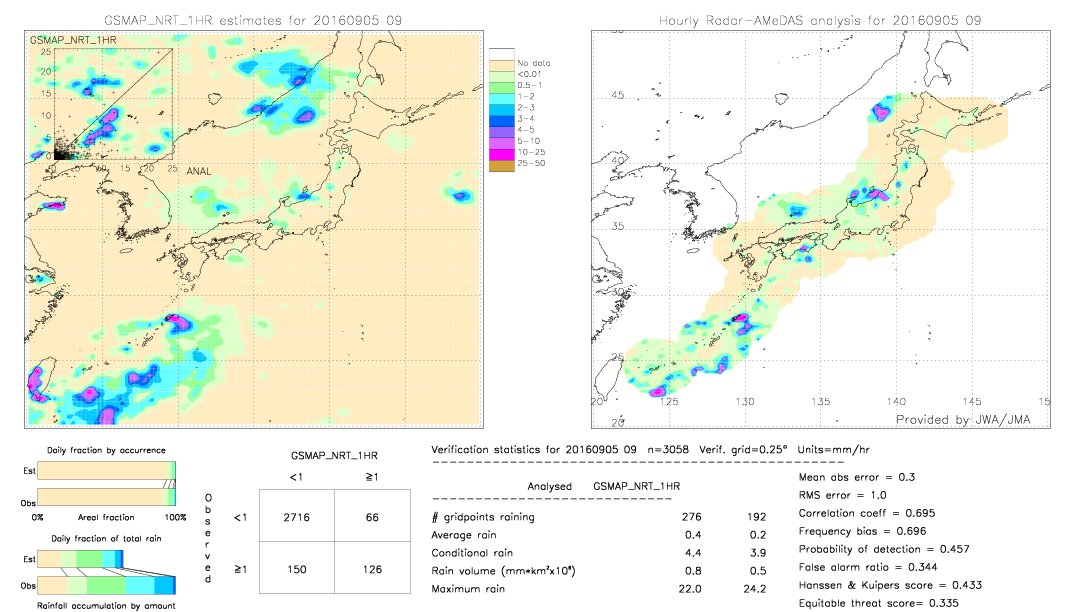 GSMaP NRT validation image.  2016/09/05 09 