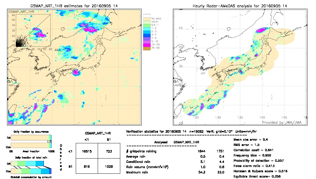 GSMaP NRT validation image.  2016/09/05 14 