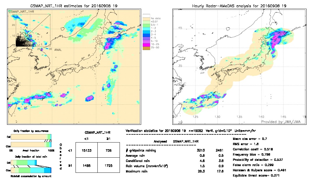 GSMaP NRT validation image.  2016/09/08 19 