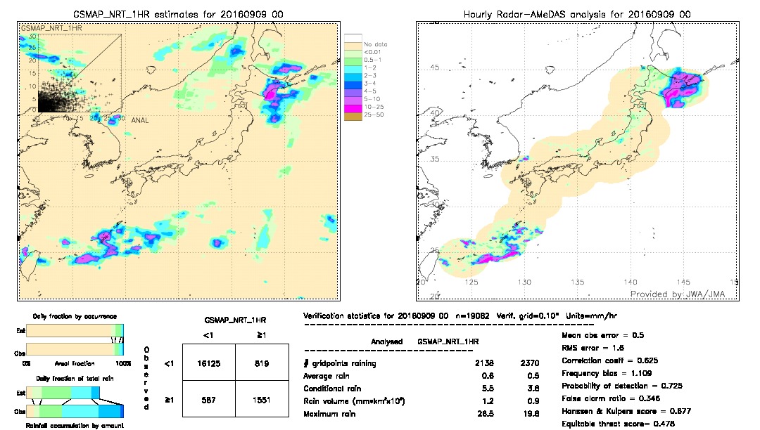 GSMaP NRT validation image.  2016/09/09 00 