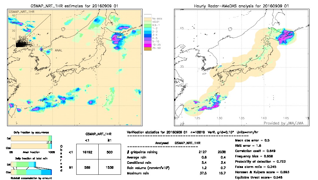 GSMaP NRT validation image.  2016/09/09 01 