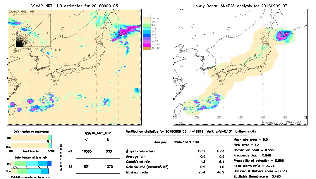 GSMaP NRT validation image.  2016/09/09 03 